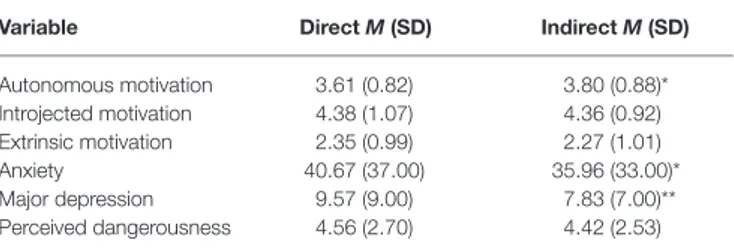 TABLE 2 |  Means and SDs of the variables in the two conditions. Variable Direct M (SD) Indirect M (SD)