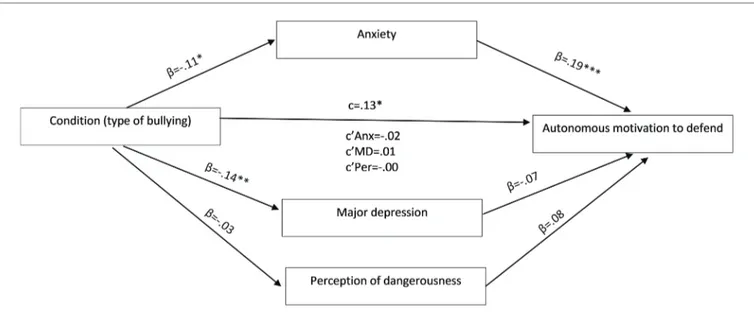 FIGURE 1 |  Model of anxiety, depression, danger perception and the relationship between condition (direct/indirect/bullying) and autonomous motivation to defend