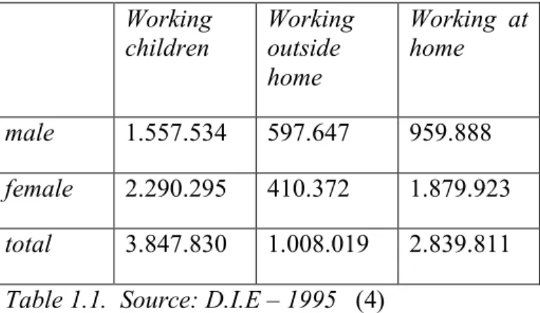 Table 1.1.  Source: D.I.E – 1995   (4) 