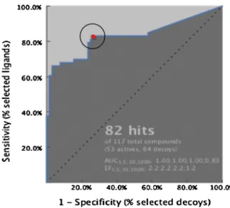 Fig. 2. Receiver Operating Characteristics (ROC) curve obtained from the screening