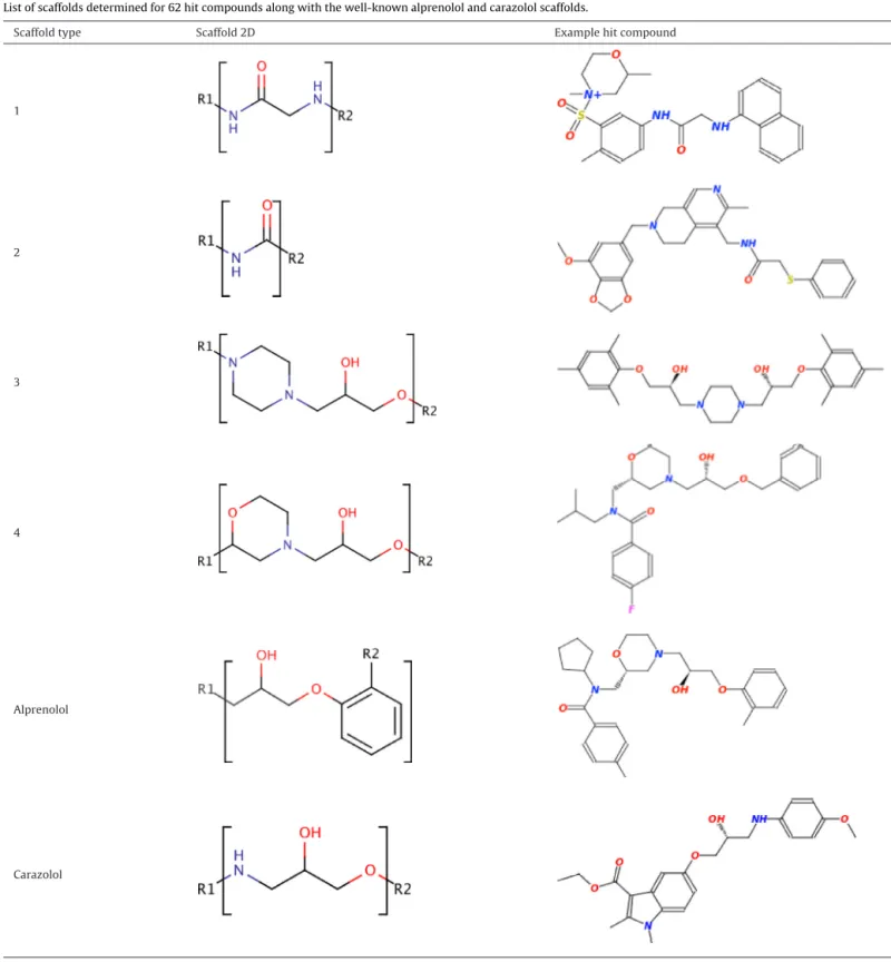 Fig. 6 b illustrates all 8 compounds with scaffold #4. The only dif- dif-ference between scaffold #3 and #4 is the six-membered ring that has an ether and an amine functional groups in scaffold #4, whereas it has two amine groups in scaffold #3