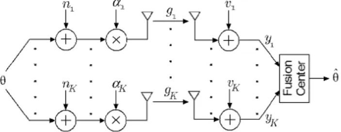 Fig. 1. Wireless Sensor Network with Orthogonal MAC Scheme