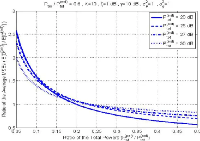 Fig. 5. Ratio of the average MSEs vs. ratio of the total powers