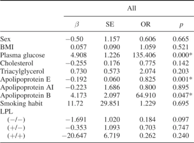 Table 5. Association of risk factors with non-insulin dependent diabetes mellitus by multiple logistic regression analysis