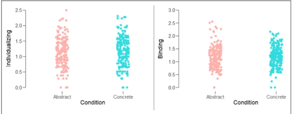 Table 1. Comparison of Within-Subject SDs in Individualizing and Binding Moral Foundations for Abstract and Concrete Construal Conditions.
