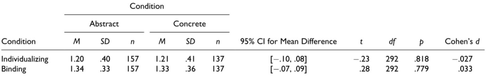 Table 4. Comparison of Within-Subject SDs in Individualizing and Binding Moral Foundations for Abstract and Concrete Construal Conditions for Experiment 2.