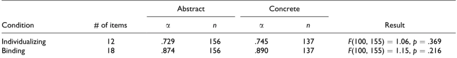 Table 6. Comparison of Mean Scores in Individualizing and Binding Moral Foundations for Abstract and Concrete Construal Conditions for Experiment 2.