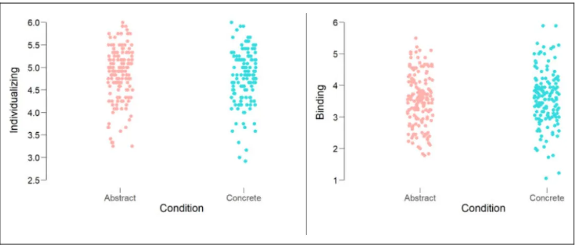 Figure 4. Distribution of mean scores on individualizing and binding moral foundations in abstract and concrete construal conditions in Experiment 2.