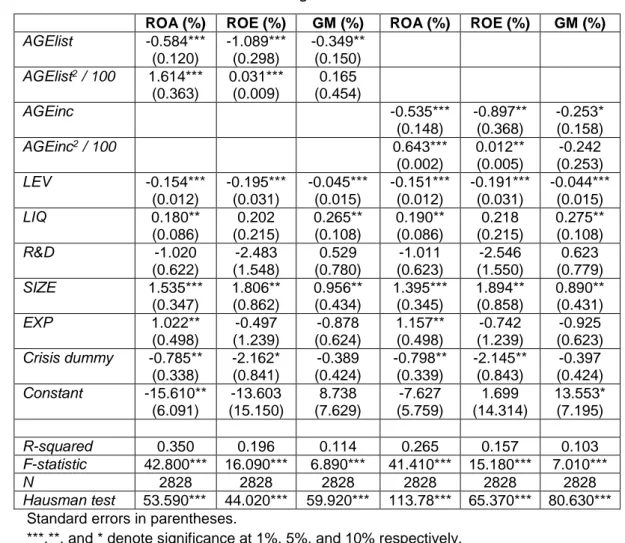 Table 1. Regression Results 