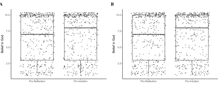 Figure 1: Boxplots and data points for Belief in God responses (A) and IRBS mean scores (B).