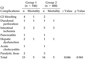 Table 1. Type of Gastrointestinal Complications