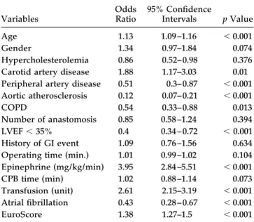 Table 3. Multivariate Analysis of Risk Factors of GI System Complications for All Patients (n ⫽ 1146)