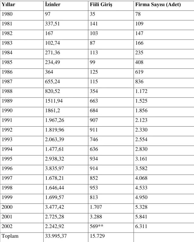 Tablo 5: 1980’den Sonra Türkiye’ye Gelen Doğrudan Yabancı Sermaye (*) 
