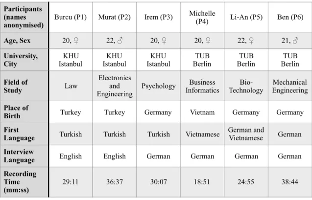 Table 3.1 Formal Review of the Student Sample