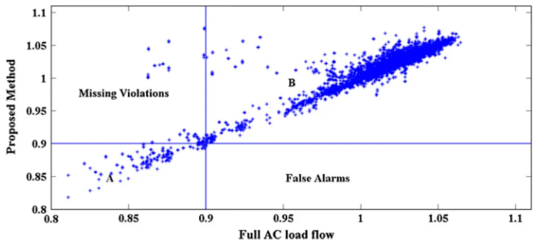 Fig. 2. IEEE 30 Bus Test System, double branch outage simulation results of Full AC Load Flow versus proposed method.374O