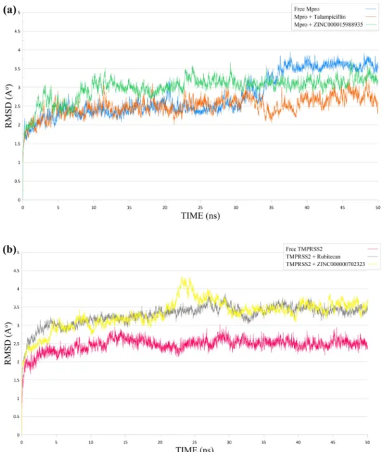 Figure 10. 50 ns-MD simulation RMSD plots of unbounded and bound enzymes. (a) Free Mpro in blue line, Mpro_Talampicillin in orange colored line and Mpro_ ZINC000015988935 complex in green line