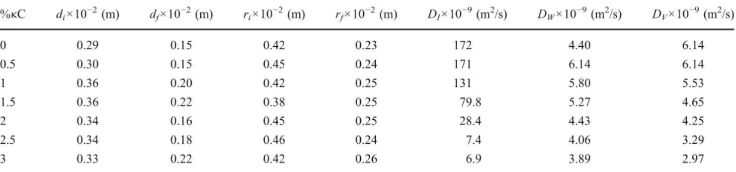 Fig. 5 The plots of the water desorption, W W measured by gravimetrically, versus drying time, t, for PAAm- κC gels dried in air for 0.5, 1.5, and 2.5% κC content samples