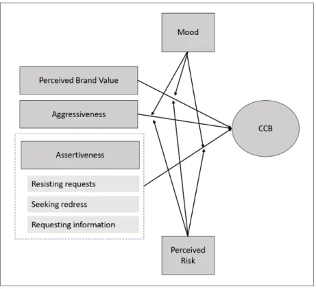 Figure 1: The Research Model 
