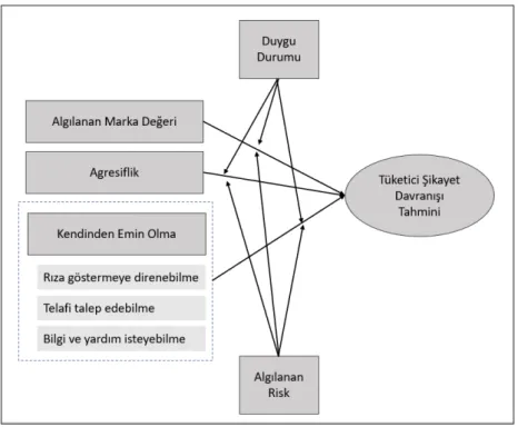 Şekil 1: Kavramsal Model 
