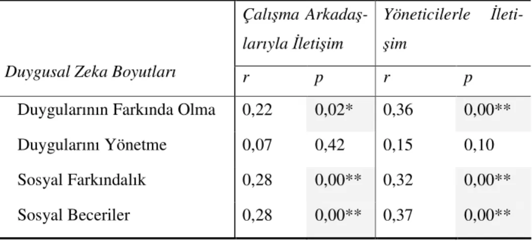 Tablo 2. Örgütsel İletişim ve Duygusal Zeka Arasındaki İlişki 