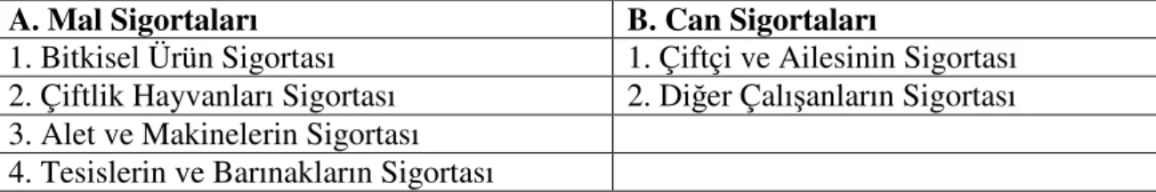 Tablo 2. Tarım Sigortalarının Sınıflandırılması 