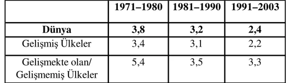 Tablo 4. Dünya Ekonomisinde Ortalama Büyüme Trendi(1970–2003)  1971–1980 1981–1990 1991–2003 Dünya 3,8 3,2 2,4 Gelişmiş Ülkeler 3,4 3,1 2,2 Gelişmekte olan/  Gelişmemiş Ülkeler 5,4 3,5 3,3