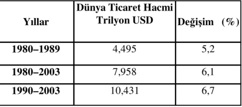 Tablo 5. Dünya Tarımsal Ticaret Hacmi (Ort.) 