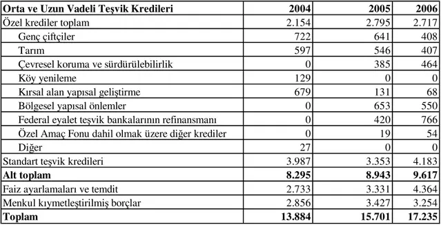 Tablo 11. Rentenbank 2004–2006 Kredi Rakkamları (Milyon Euro) 