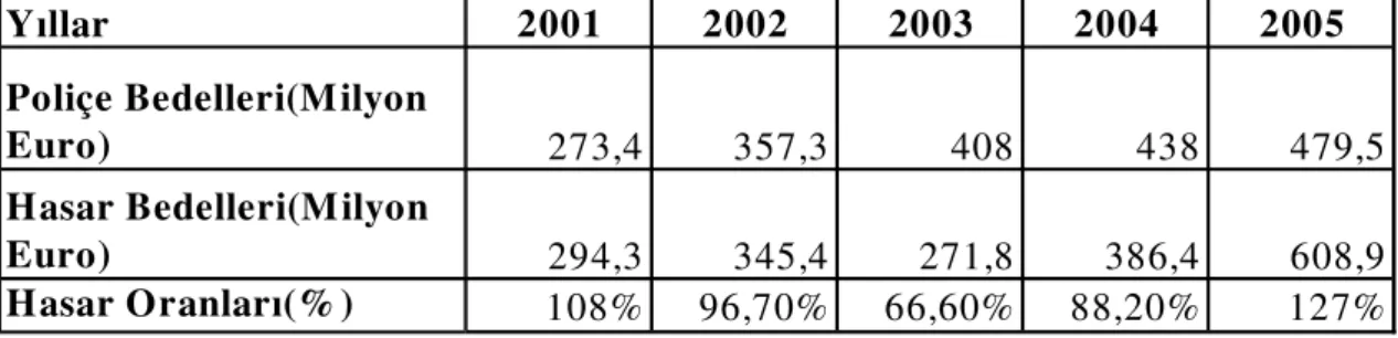 Tablo 14. İspanya(AGROSEGURO)’da Üretilen Tarımsal Poliçe Miktarları,  Oluşan Hasar Ödemeleri ve Hasar Ödemeleri Yüzdesi (2001–2005) 