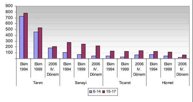 Grafik 1. Sektörlere Göre Çalışan Çocuklar  Kaynak: TÜİK 2006 Yılı Çocuk İşgücü Anketi 