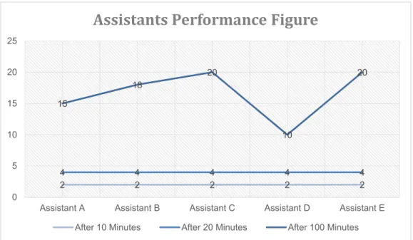 Figure 1- Assistants Performance 