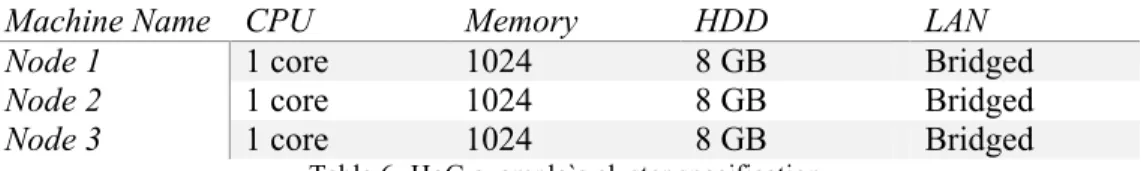 Table 6- HoG example`s cluster specification  And a MPI application which going to do these steps: 