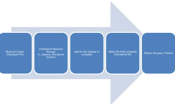 Figure 5- Checkpointing Workflow 