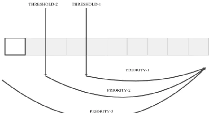 Figure 2. Three levels of priority with their corresponding  threshold values.  THRESHOLDTHRESHOLD-2THRESHOLD-1 PRIORITY-1PRIORITY-2PRIORITY-3