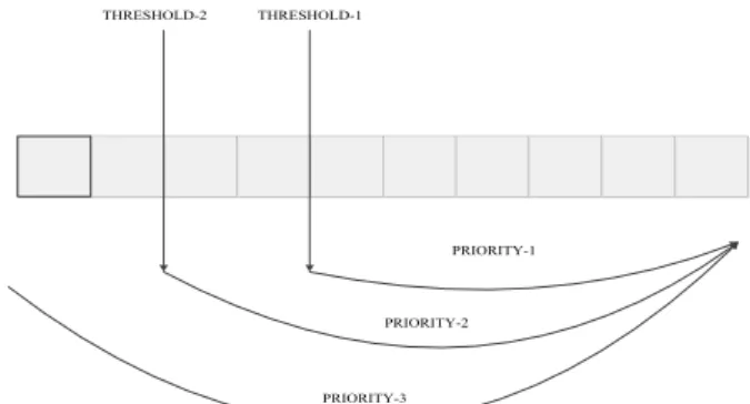 Figure 2. Three levels of priority with their corresponding  threshold values.  THRESHOLDTHRESHOLD-2THRESHOLD-1 PRIORITY-1PRIORITY-2PRIORITY-3