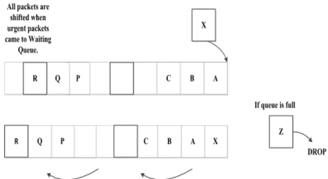 Fig. 2 shows an example of the representation of  initial values of threshold values. For this figure, it is  assumed that for low priority packets, the threshold level  is %100