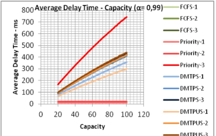 Figure 4. Loss ratio vs. capacity for DMTPS, DMTPUS, FCFS  and priority scheduling. 