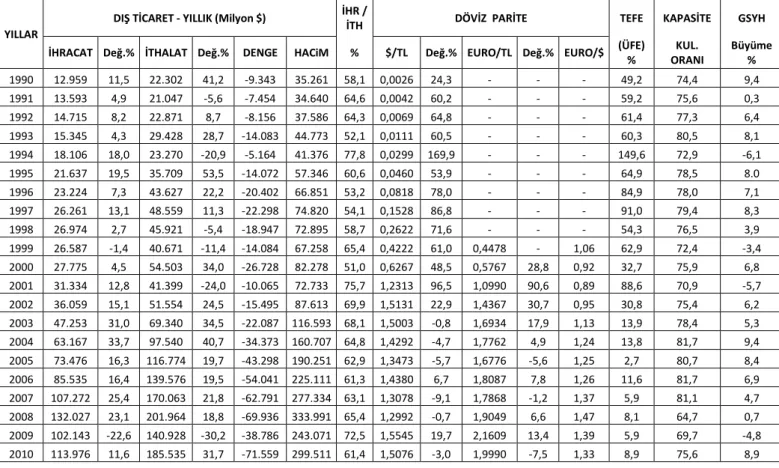 Tablo 1.1: Türkiye’nin DıĢ Ticaret ve Ekonomik Göstergeleri (Milyon Dolar) 