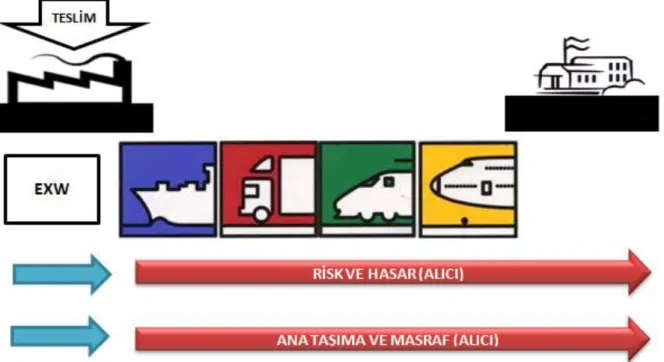 ġekil 2.2: Ticari İşletmede Teslim / Ex Works (EXW) Teslim Şeması                                                   