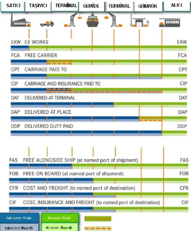 ġekil 3.1: Incoterms 2010 Teslim Şekilleri Risk Şeması 