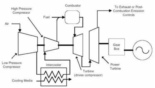 Figure 2.2: Conventional gas turbine with two-stage compressor and expander.  (http://www.energysolutionscenter.org) 