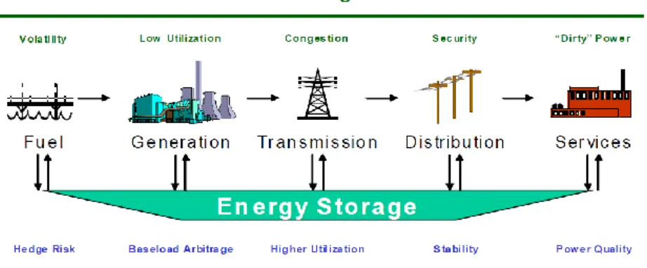 Figure 2.3 Benefits of Energy Storage along the Electricity Value Chain 