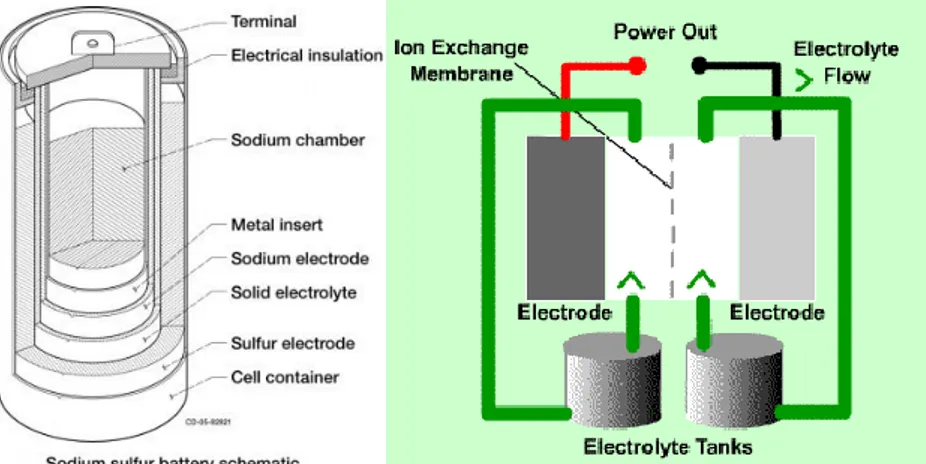 Figure 2.6 Schematic of Battery technologies 