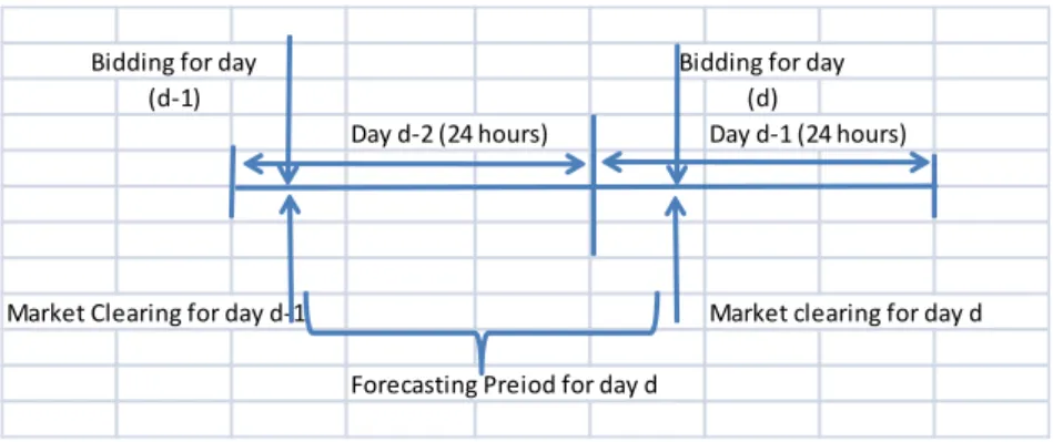 Figure 5.2:  Time to forecast market prices for day d.  16