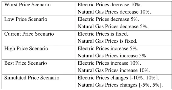 Table 5.1: Forecasting Scenarios of estimations.  Worst Price Scenario  Electric Prices decrease 10%