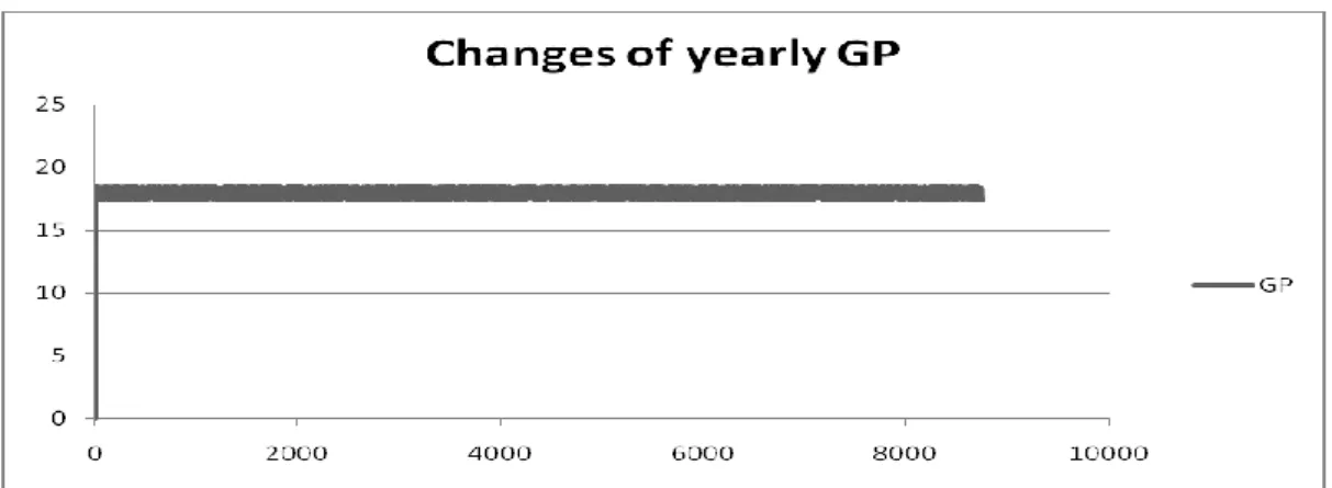 Figure 5.4: The based data of GP 