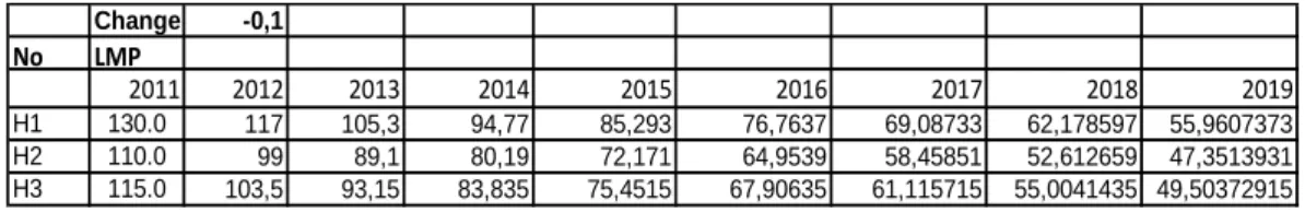 Table 5.2: An Example of Excel formulation about Worst LMP forecast Scenario 