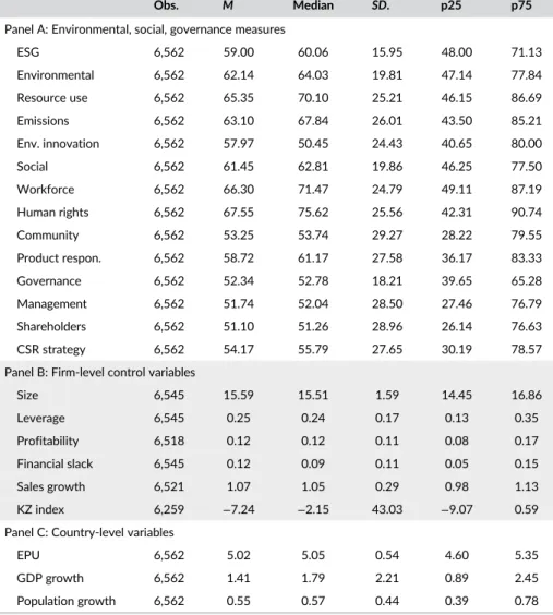 Table A1 in the Appendix provides the pairwise correlation coefficients of the key variables