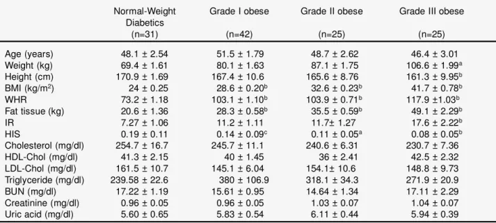 Table  3  indicates  the  frequencies  of  the  compo- compo-nents  of  metabolic  syndrome  in  the  patients  with normal and different body weights