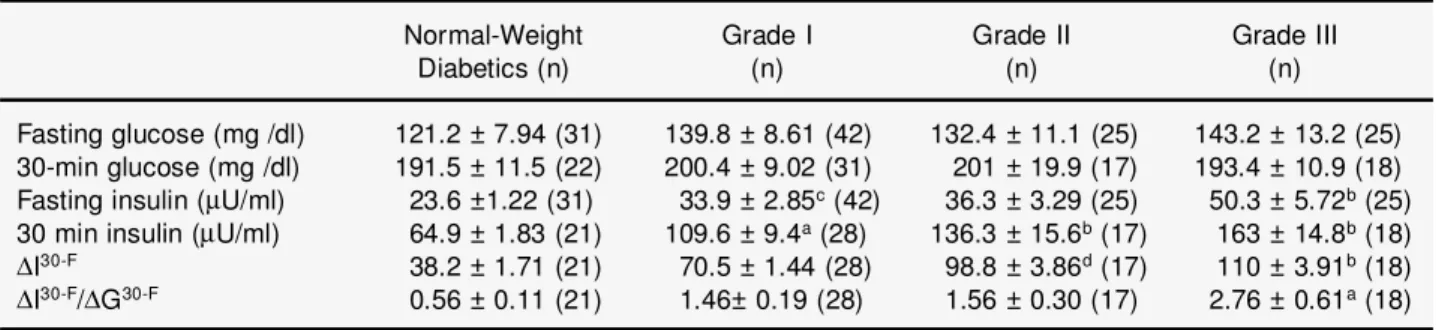 Table 2. The comparison between fasting serum insulin, plasma glucose, first 30 min insulin excursion ( DI 30-F ) and first 30-min insulinogenic index (DI 30-F /DG 30-F ) after 75 g oral glucose challenge
